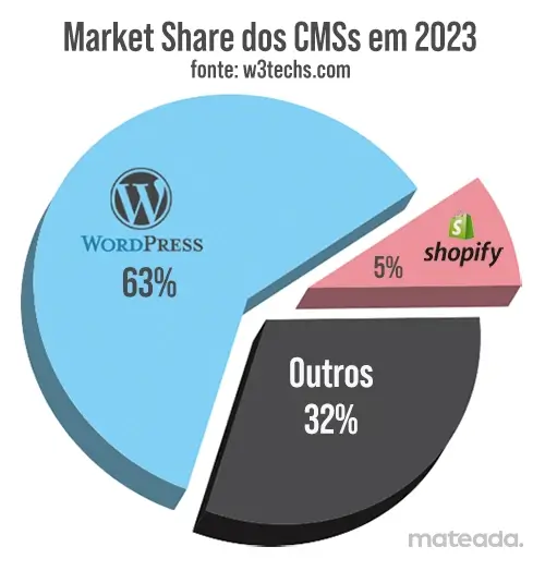 Market Share CMS 2023