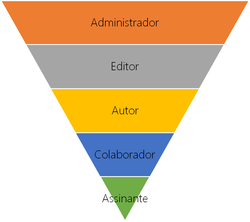 Níveis dos usuários no WordPress