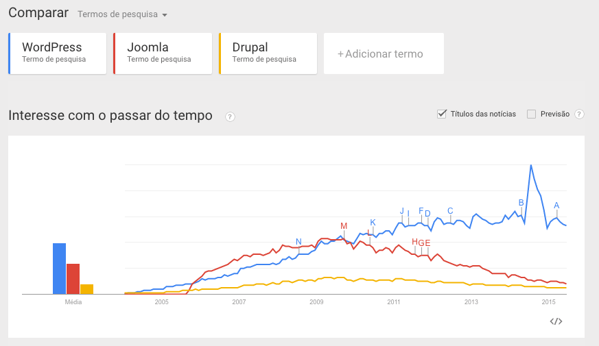 Wordpress, Joomla ou Drupal