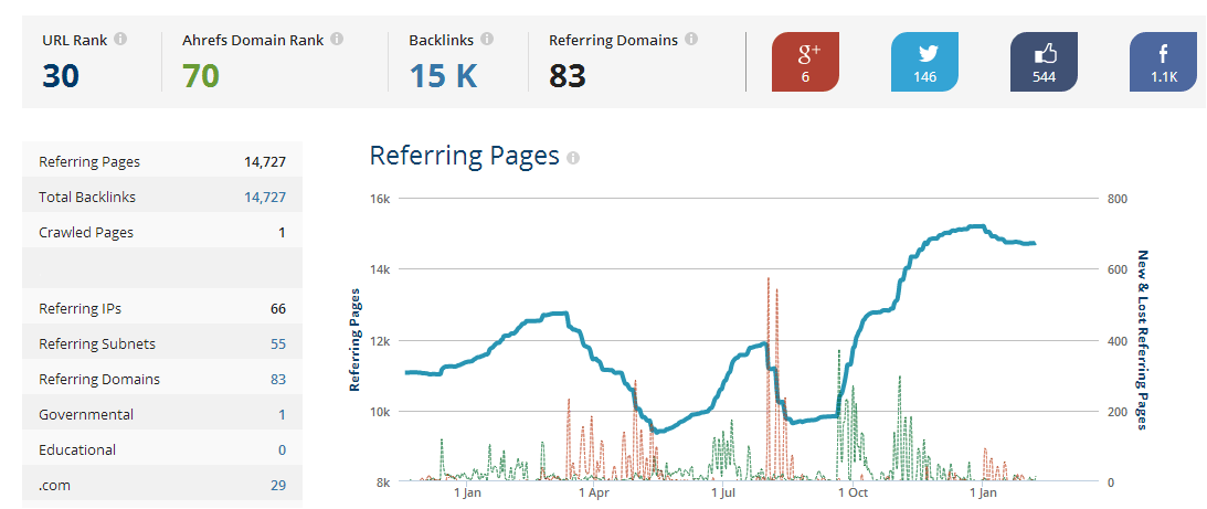 Relatório de backlinks da ferramenta Ahrefs para a página de previsão do tempo para Porto Alegre do CPTED