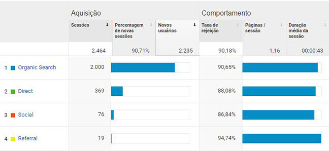 Analytics - Canais de Aquisição