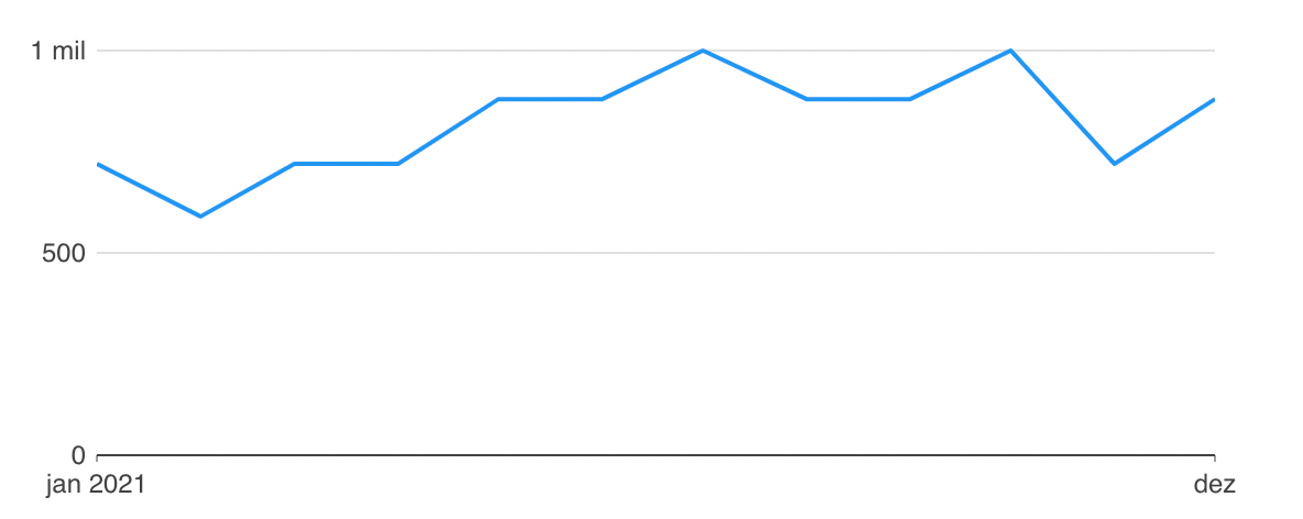 Crescimento de buscas pelo termo "Otimização de Sites"