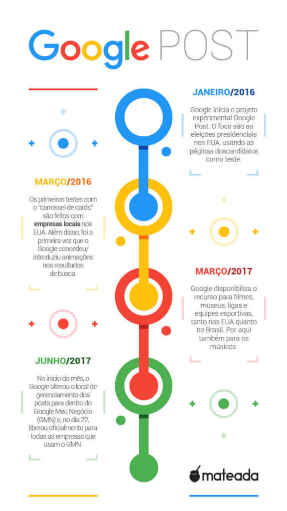 Cronologia Google Post