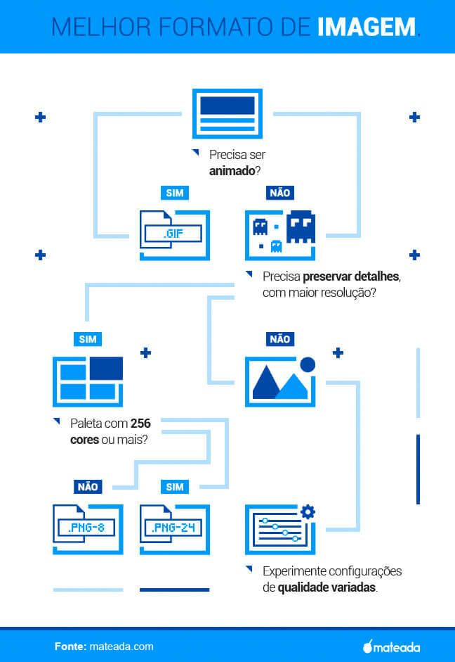 Infográfico que ajuda a escolher o melhor formato de imagem para sua página