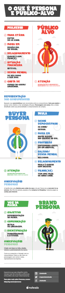 Infográfico mostrando a diferença entre os tipos de Personas e o Público-Alvo