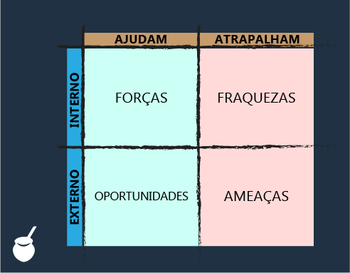 Exemplo de Matriz SWOT - FOFA