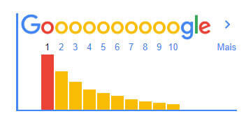 Gráfico de Paginação de Resultados no Google