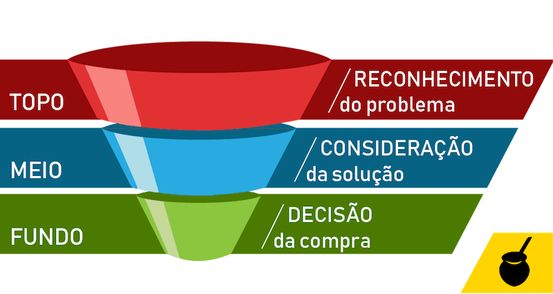 Etapas do Funil de Conversão