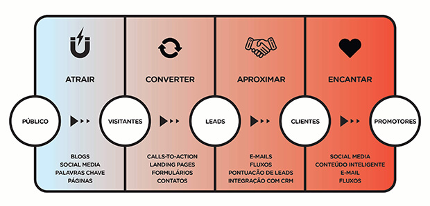 Fluxo de Inbound Marketing