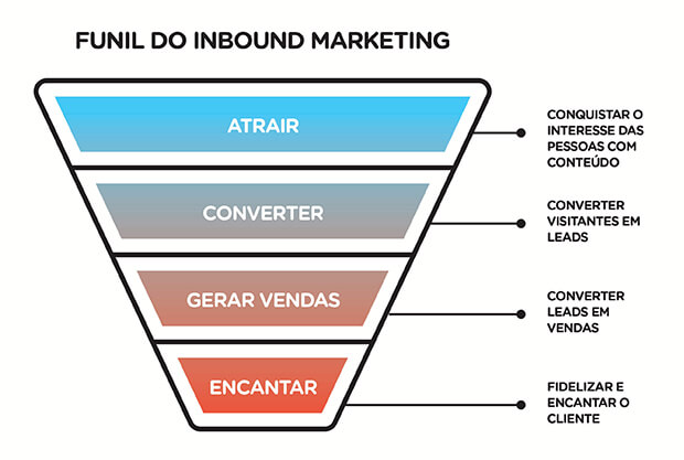 Funil no Inbound Marketing