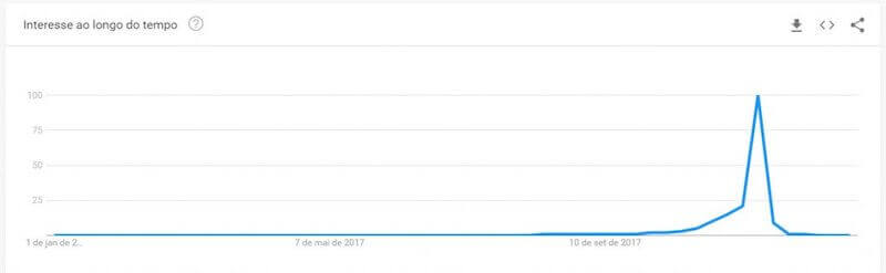 Pesquisa por Black Friday no Google Trends