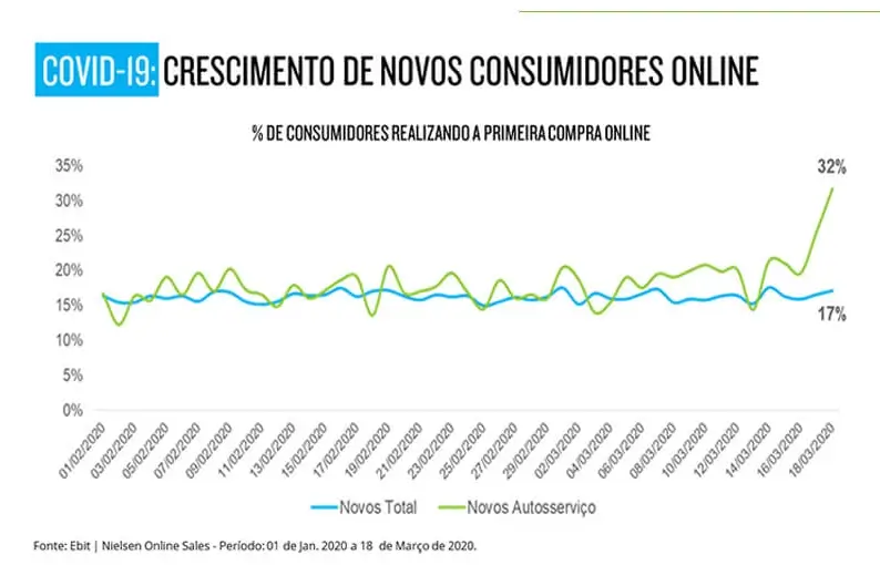 Novos consumidores online