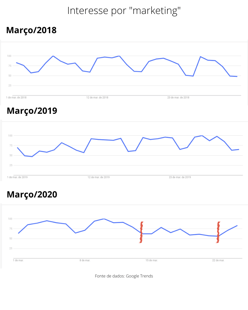 Google Trends anos anteriores