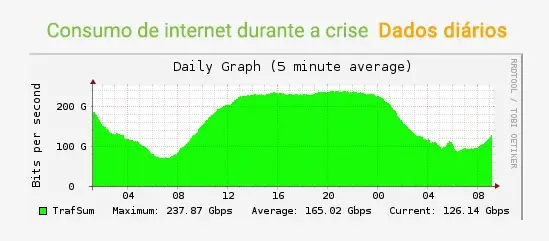 Dados diários