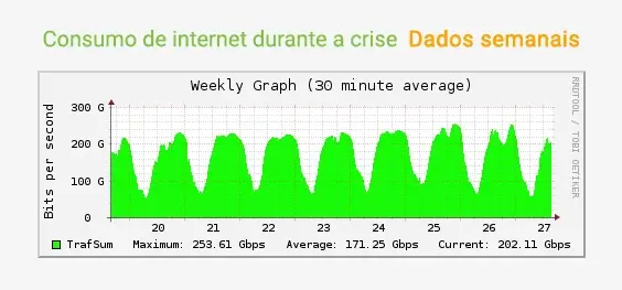 Dados semanais