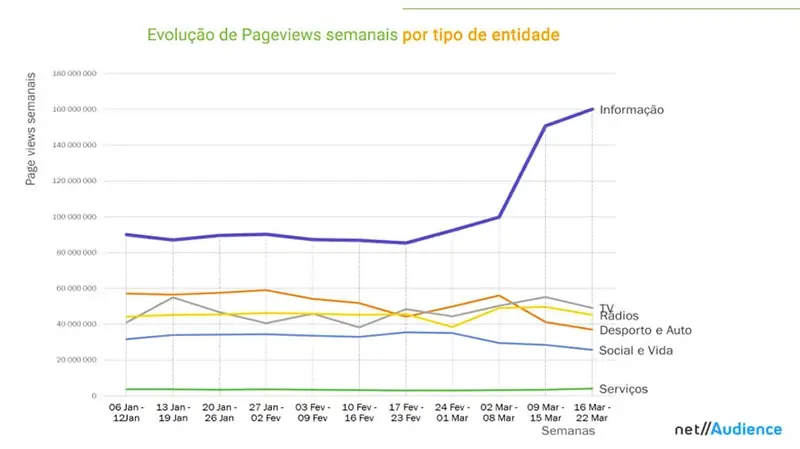 Evolução dos pageviwes