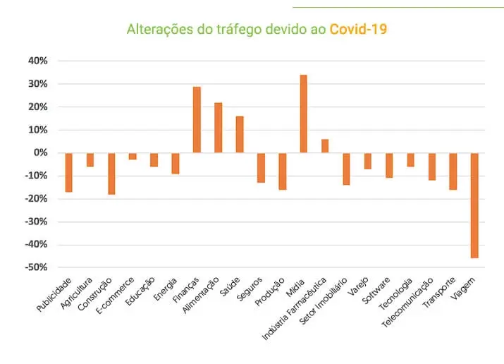 Tráfego durante o Covid 19 