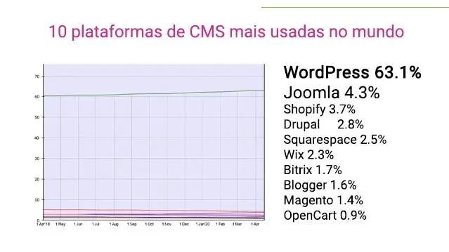 WordPress é o CMS mais usado no mundo