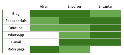 Calendário Flywheel de Inbound Marketing