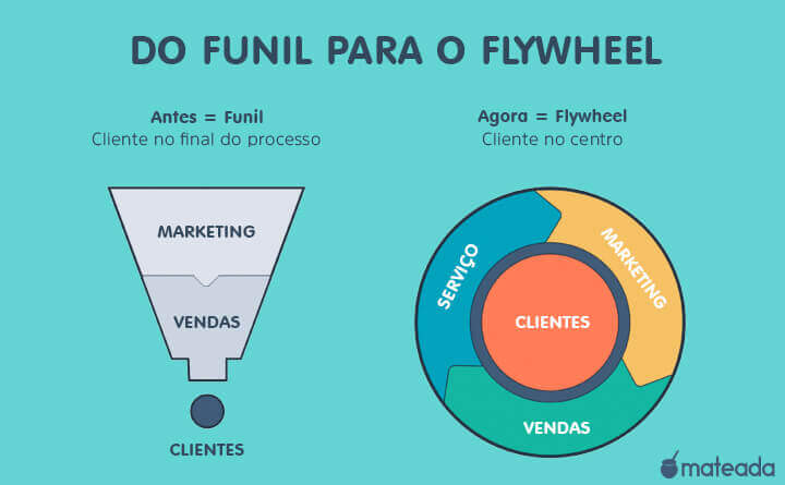 Diferença entre Funil e Flywheel