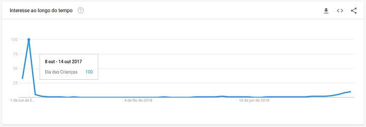 Dados do Google Trends sobre o Dia das Crianças