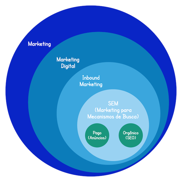 Ciclos do Marketing