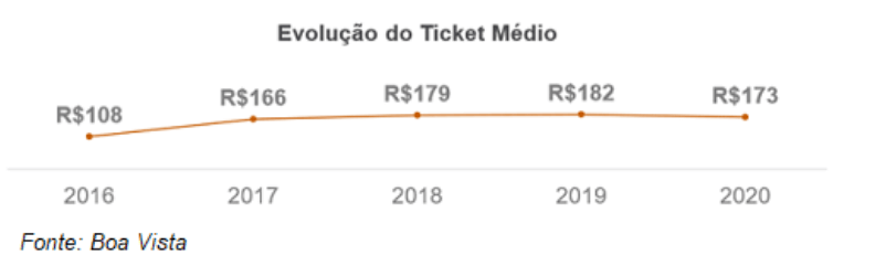 Dia dos Namorados Ticket Médio