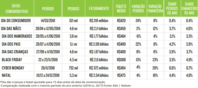 Indicadores de campanhas de datas comemorativas, incluindo campanha de Natal, no e-commerce brasileiro.