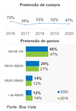 Gráfico mostrando a pretensão de compra e a pretensão de gastos para o Dia dos Pais entre os anos de 2016 e 2020