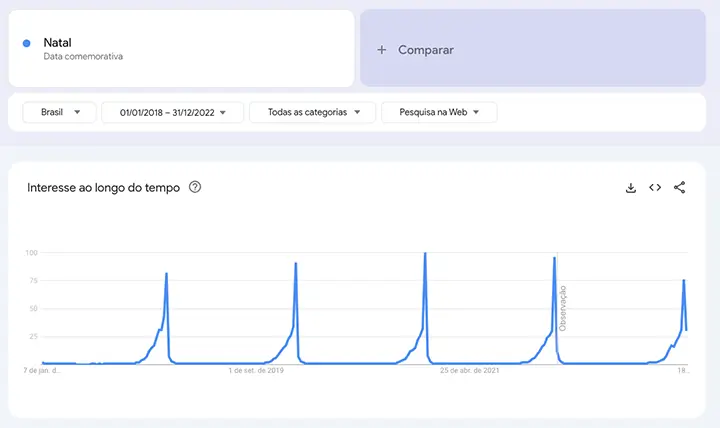 Tendência de buscas orgânicas pela palavra "Natal".