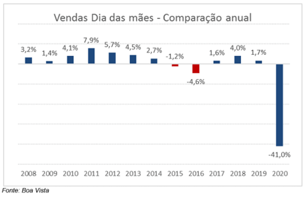 Gráfico que mostra a tendência de vendas no Dia das Mães, de 2008 a 2020