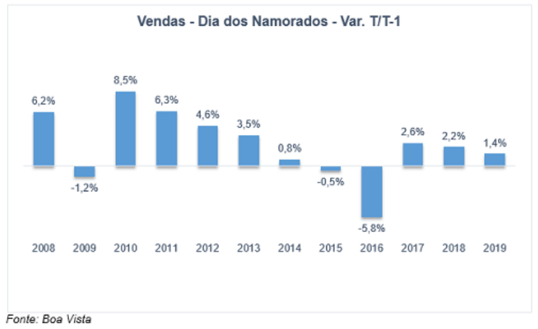 Gráfico mostrando as vendas no Dia dos Namorados, de 2008 a 2019