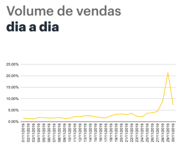 Volume de vendas na Black Friday