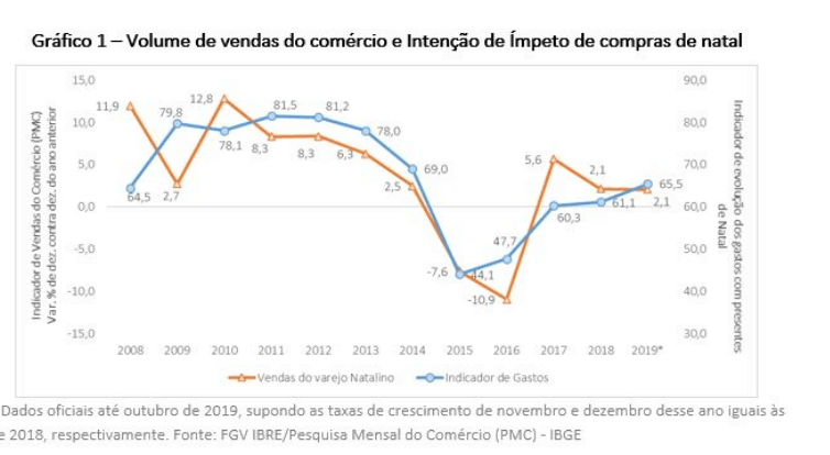 Volume de vendas no Natal