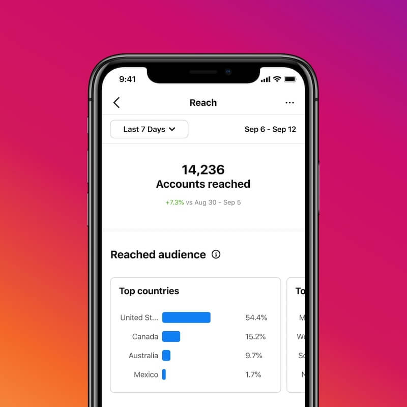 Seção do Instagram Insights que traz a demografia das contas atingidas pelas publicações