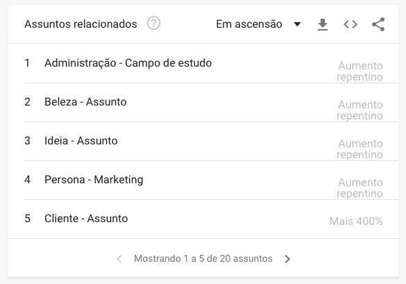 Assuntos relacionados para o termo "marketing de conteúdo" no Google Trends: administração, beleza, ideia, persona e cliente