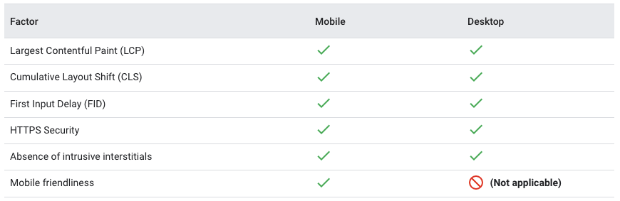 Tabela comparando os indicadores de experiência na página em dispositivos mobile e desktop