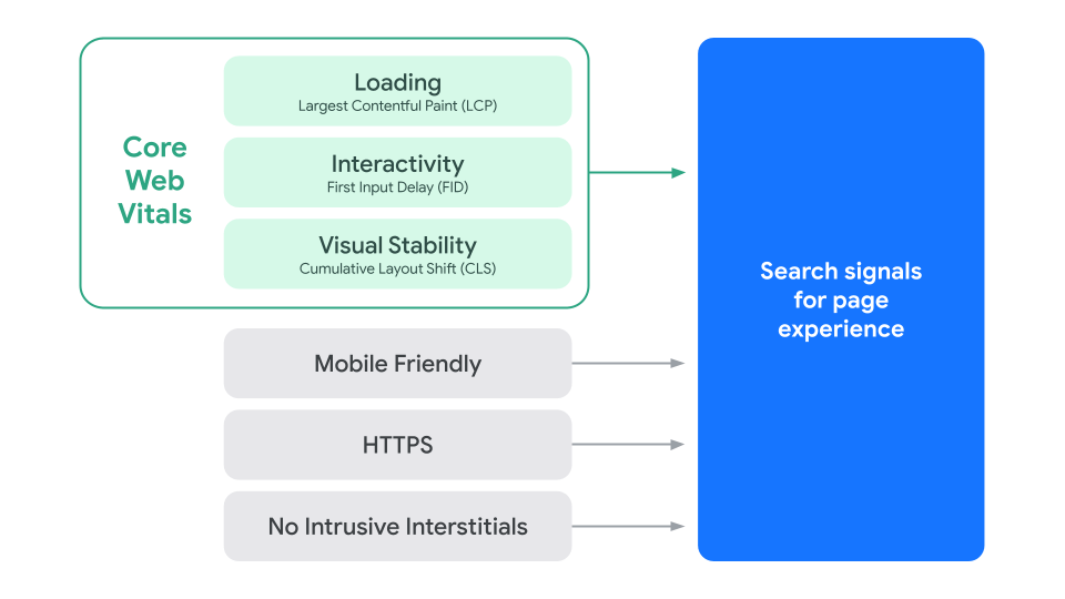 Diagrama com os sinais que compõem o indicador de experiência na página