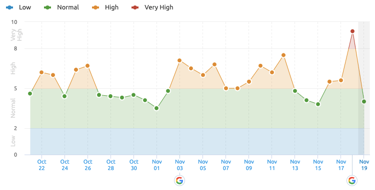 Screenshot da ferramenta de volatidade de SERP do Semrush no dia 19 de novembro de 2021