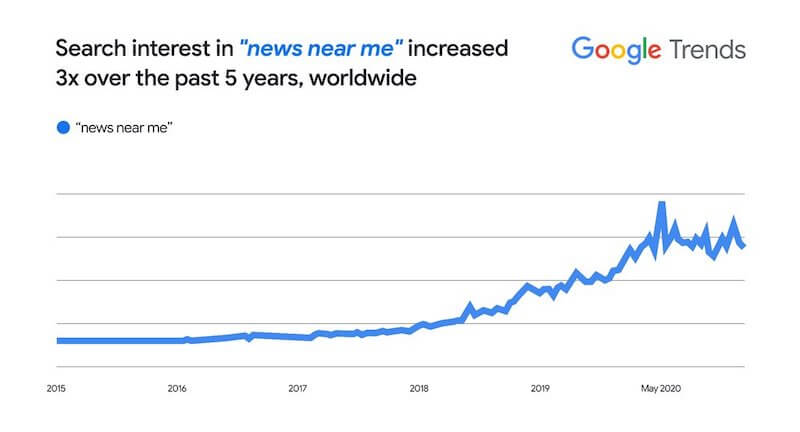 Gráfico mostrando tendência crescente de busca pelo termo "news near me" nos EUA ao longo dos últimos 5 anos