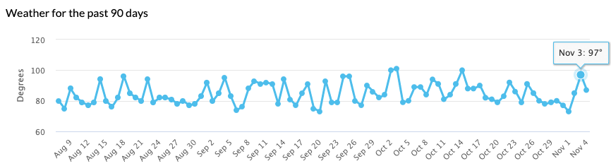 Gráfico da ferramenta Mozcast que mostra alta volatilidade da SERP em 3 de novembro de 2021