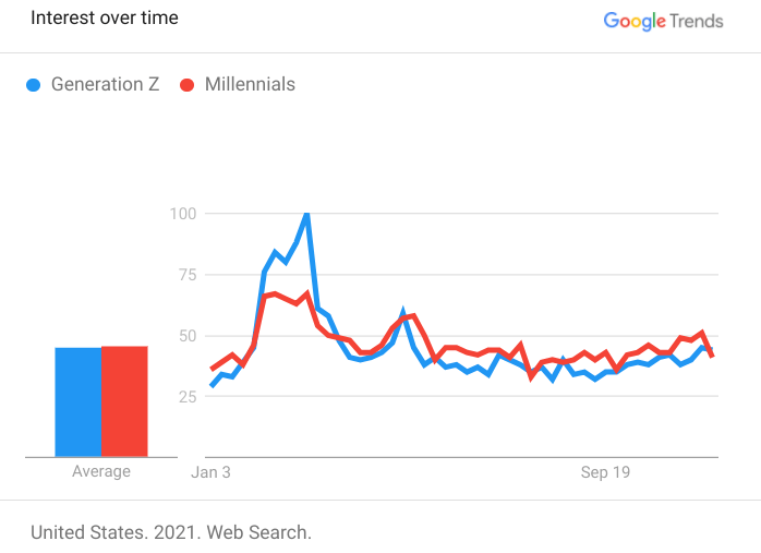 Gráfico mostrando a tendência de busca para "geração Z" e "millennials" nos Estados Unidos em 2021