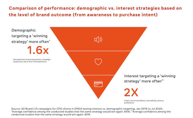 Infográfico mostrando a comparação de performance das campanhas por etapa do funil