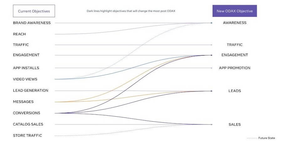 Gráfico mostrando a equivalência entre objetivos antigos e ODAX no Ads Manager