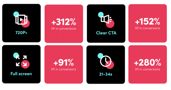 Infográfico mostrando os principais fatores que aumentam a conversão de anúncios no TikTok