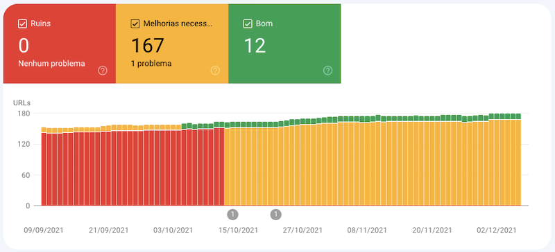 Screenshot do overview de performance de Core Web Vitals do Search Console