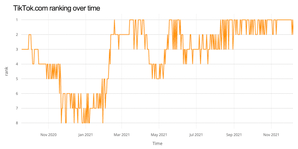 Gráfico mostrando a evolução do posicionamento do TikTok.com no ranking de domínios mais acessados de 2021