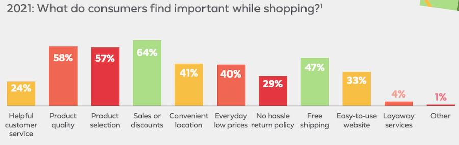 Infográfico mostrando os principais fatores que influenciam a compra dos clientes do Facebook Marketplace no final do ano