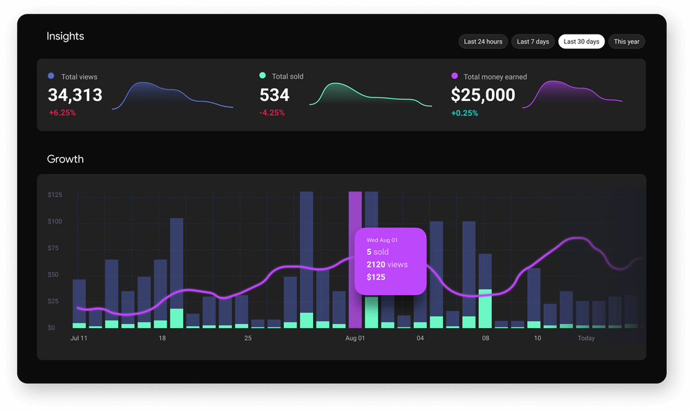 Interface de analytics do Qaya, que traz alcance de conteúdo e performance de vendas de produtos digitais