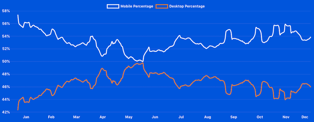 Gráfico mostrando o tráfego por dispositivo no Brasil em 2021